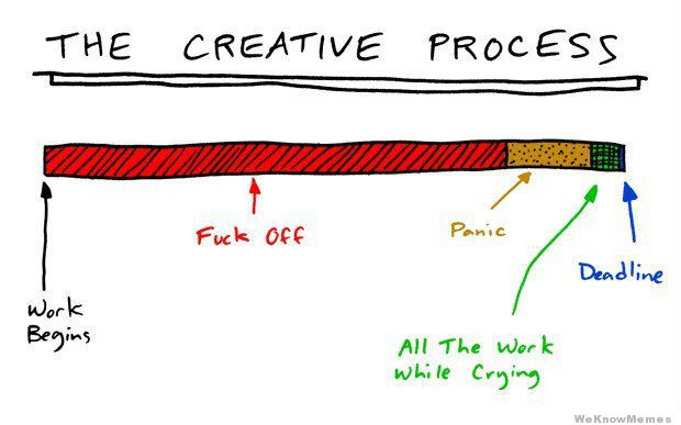 the-creative-process-bar-graph